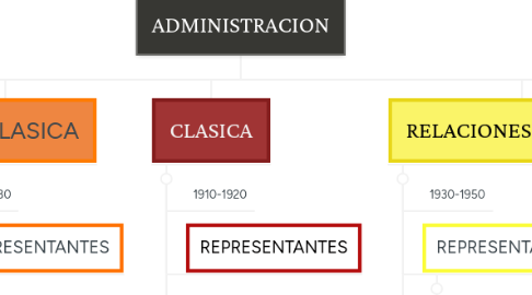 Mind Map: ADMINISTRACION