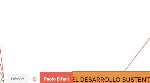 Mind Map: EL DESARROLLO SUSTENTABLE