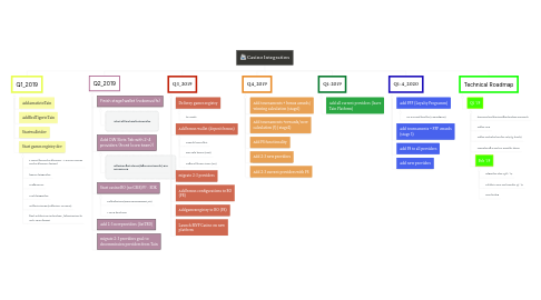 Mind Map: Casino Integration