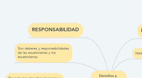 Mind Map: Derechos y  Responsabilidades