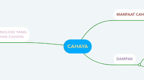 Mind Map: CAHAYA