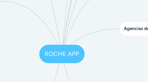 Mind Map: ROCHE APP