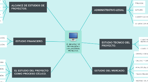 Mind Map: EL PROCESO DE PREPARACIÓN Y EVALUACIÓN DE PROYECTOS.