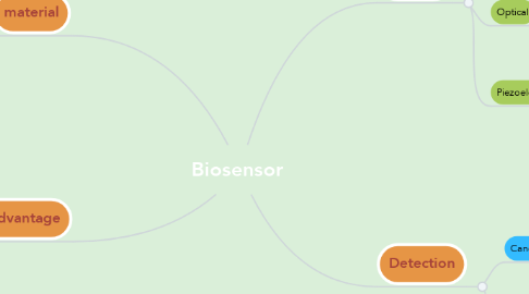 Mind Map: Biosensor