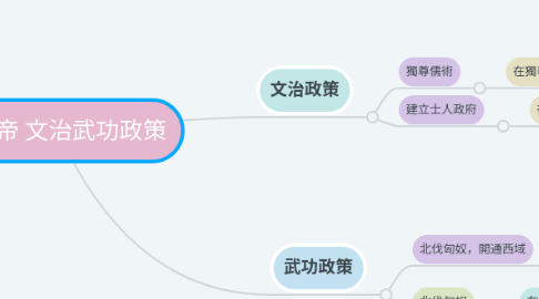 Mind Map: 漢武帝 文治武功政策