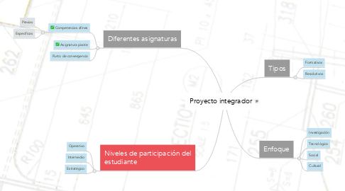 Mind Map: Proyecto integrador