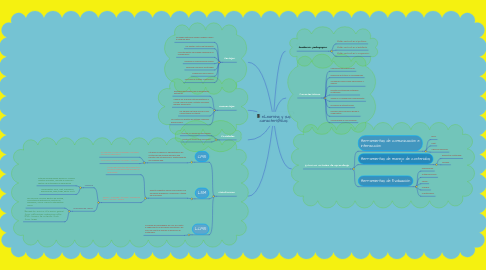 Mind Map: eLearning y sus caracteristicas