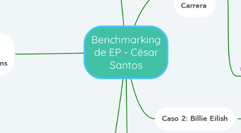 Mind Map: Benchmarking de EP - César Santos