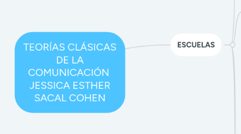 Mind Map: TEORÍAS CLÁSICAS DE LA COMUNICACIÓN JESSICA ESTHER SACAL COHEN