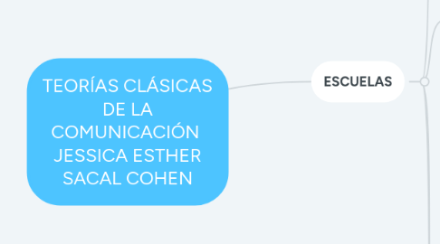 Mind Map: TEORÍAS CLÁSICAS DE LA COMUNICACIÓN  JESSICA ESTHER SACAL COHEN