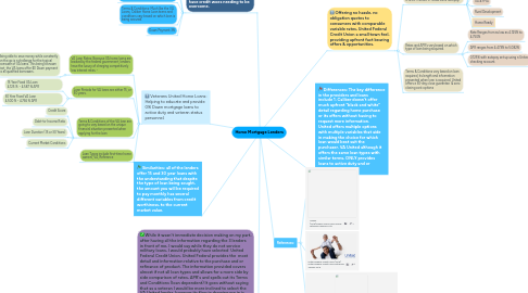 Mind Map: Home Mortgage Lenders