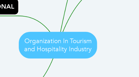 Mind Map: Organization In Tourism and Hospitality Industry