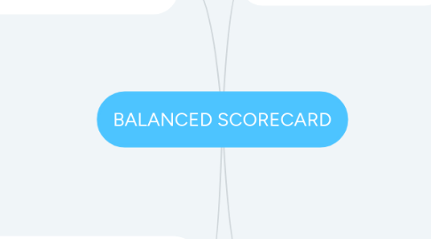 Mind Map: BALANCED SCORECARD