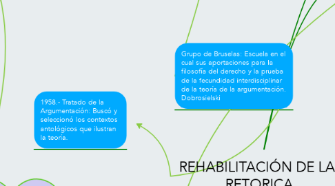 Mind Map: REHABILITACIÓN DE LA  RETORICA