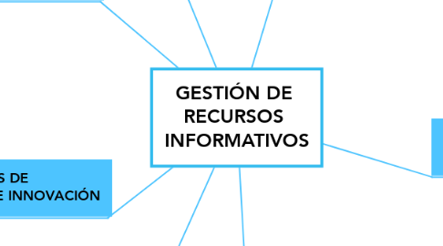 Mind Map: GESTIÓN DE  RECURSOS  INFORMATIVOS