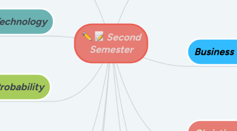 Mind Map: Second Semester