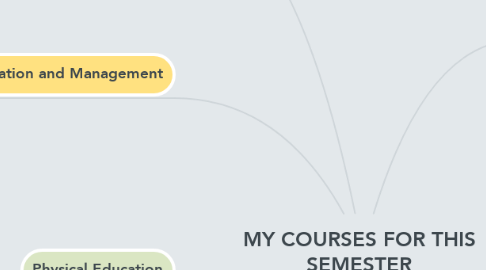 Mind Map: MY COURSES FOR THIS SEMESTER