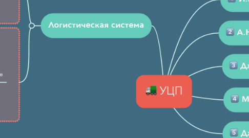 Mind Map: УЦП