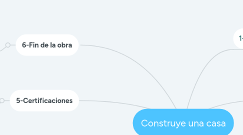 Mind Map: Construye una casa