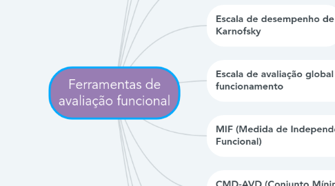 Mind Map: Ferramentas de avaliação funcional