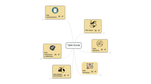 Mind Map: Table Ronde