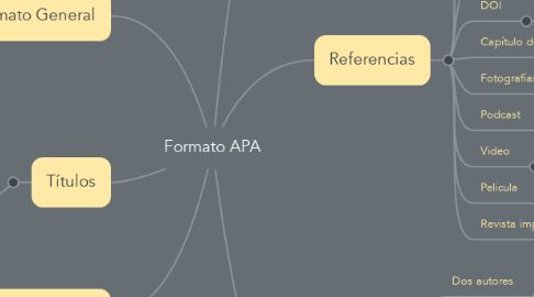 Mind Map: Formato APA