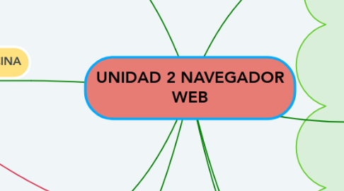 Mind Map: UNIDAD 2 NAVEGADOR WEB