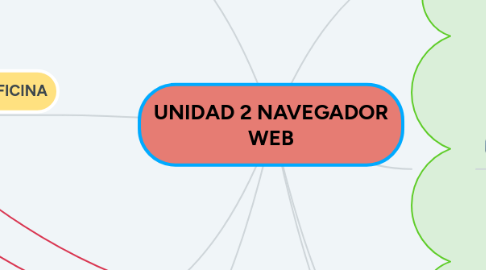 Mind Map: UNIDAD 2 NAVEGADOR WEB