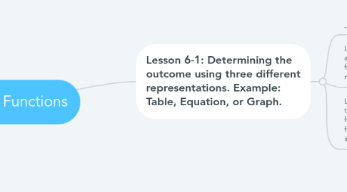 Mind Map: Functions