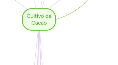 Mind Map: Cultivo de Cacao