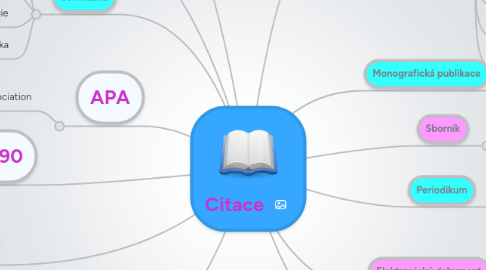 Mind Map: Citace