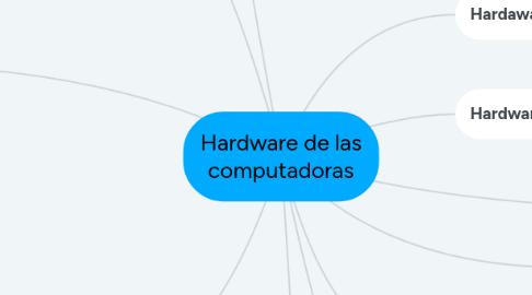 Mind Map: Hardware de las computadoras