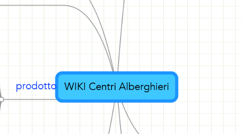 Mind Map: WIKI Centri Alberghieri