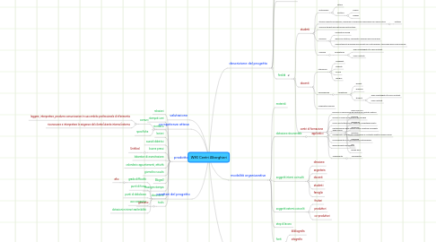 Mind Map: WIKI Centri Alberghieri