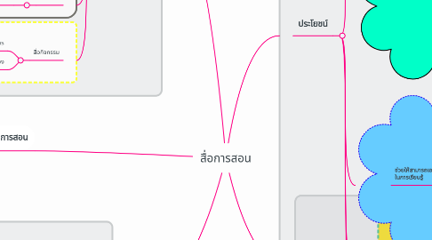 Mind Map: สื่อการสอน