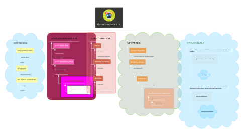 Mind Map: MARKETING MÓVIL