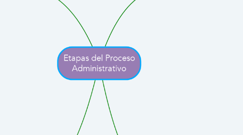 Mind Map: Etapas del Proceso Administrativo