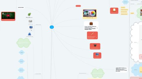 Mind Map: OVA