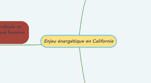 Mind Map: Enjeu énergétique en Californie