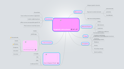 Mind Map: Anaplastic astrocytoma