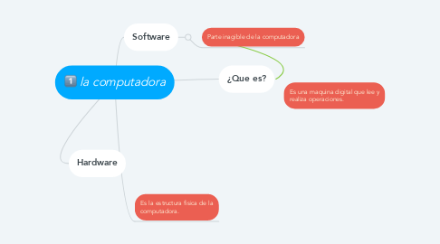 Mind Map: la computadora