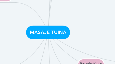 Mind Map: MASAJE TUINA