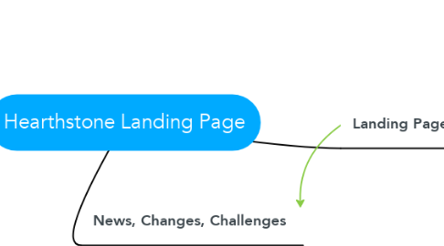 Mind Map: Hearthstone Landing Page