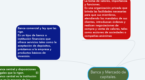 Mind Map: Banca y Mercado de capitales.
