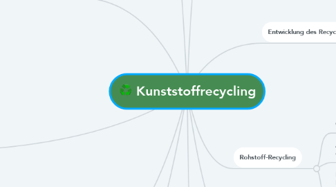 Mind Map: Kunststoffrecycling