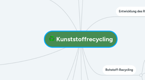 Mind Map: Kunststoffrecycling