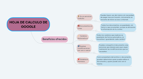 Mind Map: HOJA DE CALCULO DE GOOGLE