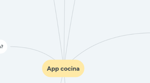 Mind Map: App cocina