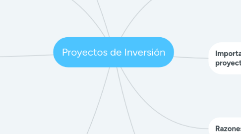 Mind Map: Proyectos de Inversión