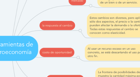 Mind Map: Herramientas de Microeconomía